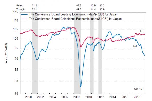 Япония: ведущий экономический индекс снизился в октябре