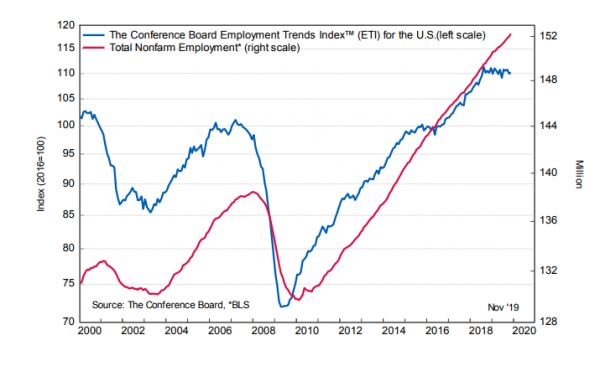 Conference Board: индекс тенденций занятости в США вырос в ноябре