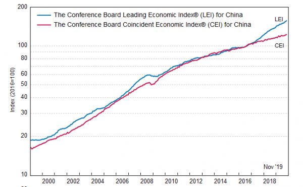 Китай: ведущий экономический индекс заметно вырос в ноябре