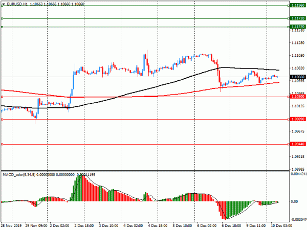 Опционные уровни* на вторник, 10 декабря 2019 года: