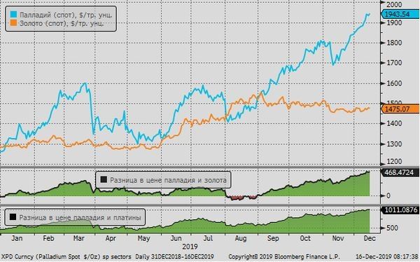    Станет ли палладий в 2020 в два раза дороже золота?