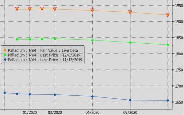    Станет ли палладий в 2020 в два раза дороже золота?