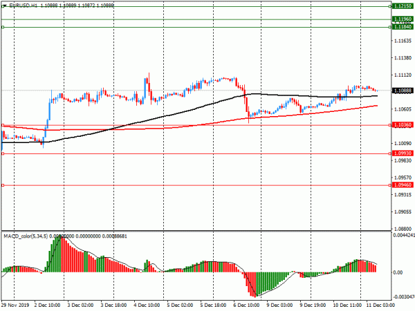 Опционные уровни* на среду, 11 декабря 2019 года: