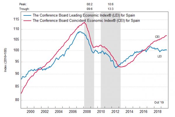 Испания: ведущий экономический индекс немного снизился в октябре