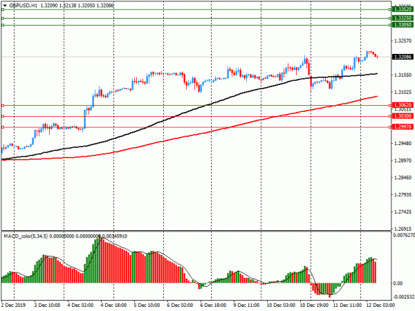 Опционные уровни* на четверг, 12 декабря 2019 года: