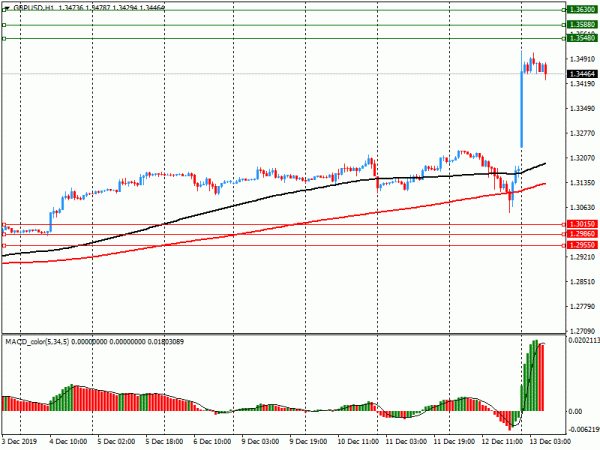 Опционные уровни* на пятницу, 13 декабря 2019 года: