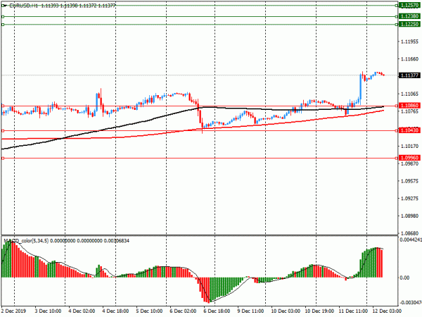Опционные уровни* на четверг, 12 декабря 2019 года: