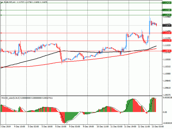 Опционные уровни* на пятницу, 13 декабря 2019 года: